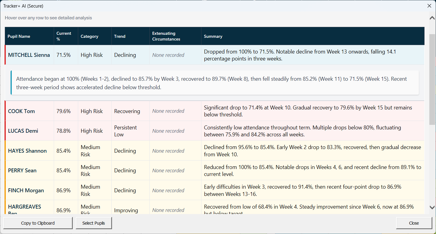 Tracker+ Attendance Intelligence showing pupil attendance analysis with risk categories, trends, and AI-generated summaries