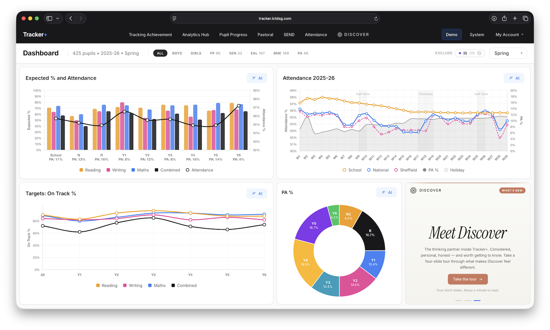 The Tracker+ dashboard, showing attainment, attendance, target tracking, and the Discover panel.