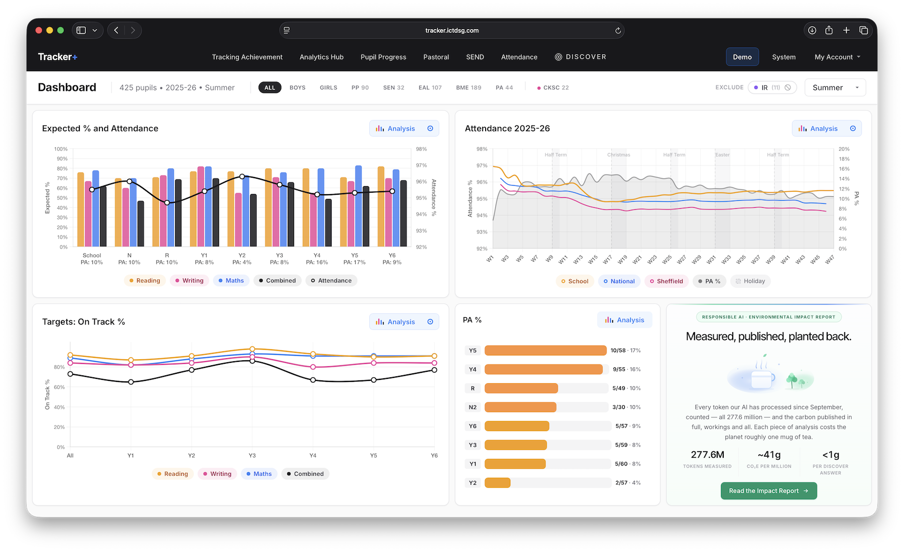 The Tracker+ dashboard, showing attainment, attendance, target tracking, and the Discover panel.